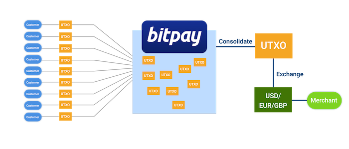 bitpay valuation